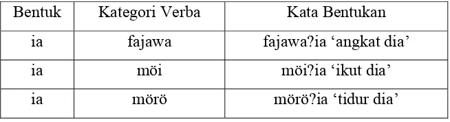 Tabel 14 Enklitik ö ‘kamu’ melekat pada kategori adjektiva. 