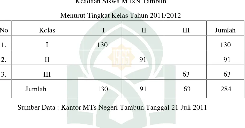Tabel 6Keadaan Siswa MTsN Tambun