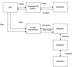 Gambar 3.5. Proses Kinerja Write pada HDFS