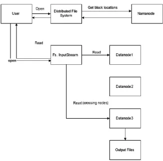 Gambar 3.6. Proses Kinerja Read pada HDFS