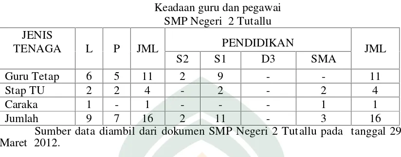 Tabel 3Keadaan Peserta didik SMP Negeri 2 Tutallu