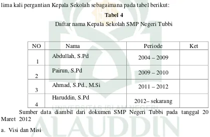 Tabel 4Daftar nama Kepala Sekolah SMP Negeri Tubbi