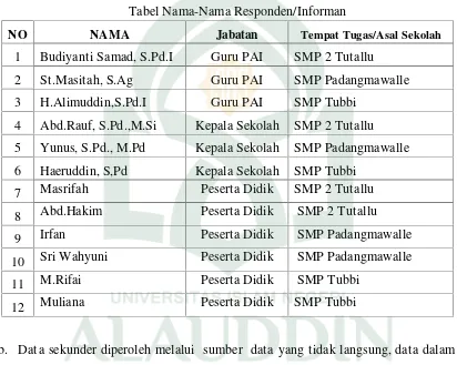 Tabel Nama-Nama Responden/Informan