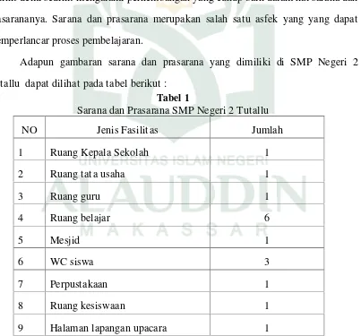 Tabel 1Sarana dan Prasarana SMP Negeri 2 Tutallu