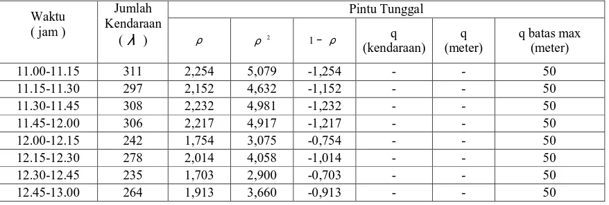 Tabel 4.39 Perhitungan Panjang Antrian Rata-rata pada hari Senin, 13 Desember 2004 pukul 11.00-13.00 