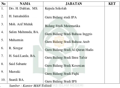 Tabel di atas memberikan gambaran bahwa pada tahun 1980 Madrasah Aliyah 