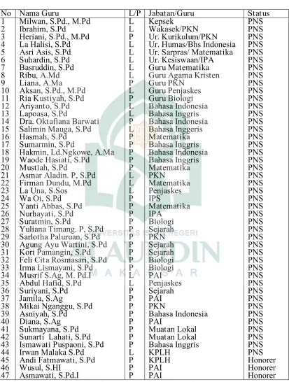 Tabel 3 Keadaan Guru di SMPN  17 Kendari 
