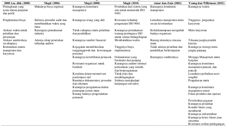 Tabel 2 Analisis Perbandingan Penelitian Kendala Penerapan  ISO 9001 