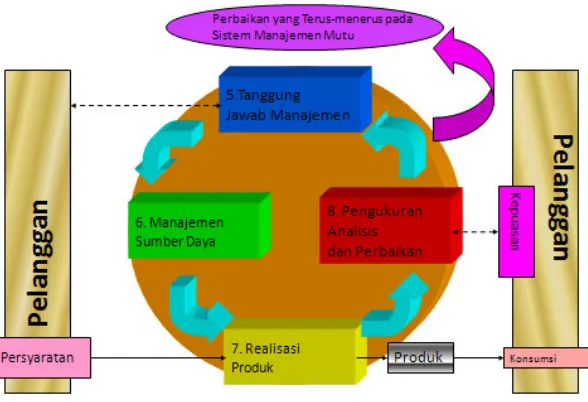 Gambar 1 Model ISO 9001 (Sumber ISO 9001:2008) 