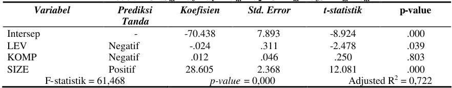 Tabel 2Hasil Analisis Regresi