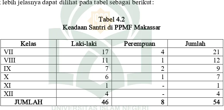 Tabel 4.2 Keadaan Santri di PPMF Makassar 