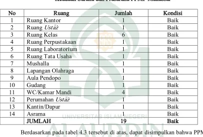 Tabel 4.3 Keadaan Sarana dan Prasarana PPMF Makassar 