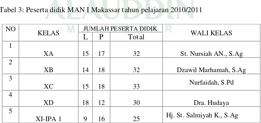 Tabel 3: Peserta didik MAN I Makassar tahun pelajaran 2010/2011