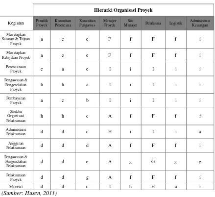 Tabel 2.1 Linier Responsibility Chart dalam Suatu Proyek 