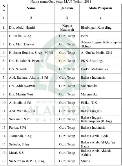 Tabel 3. Nama-nama Guru tetap MAN Tolitoli 2011 