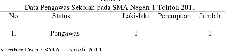 Tabel 1Data Pengawas Sekolah pada SMA Negeri 1 Tolitoli 2011