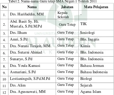 Tabel 2. Nama-nama Guru tetap SMA Negeri 1 Tolitoli 2011