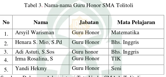 Tabel 3. Nama-nama Guru Honor SMA Tolitoli