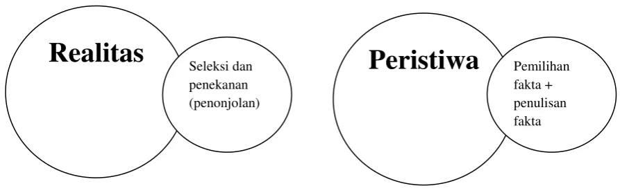 Gambar 2.1 SKEMA FRAMING 