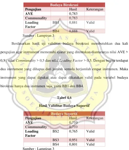 Tabel 4.6 Hasil Validitas Budaya Suportif 