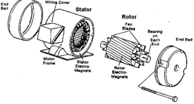 Gambar 2.1 Motor listrik asinkron (automated buildings) 