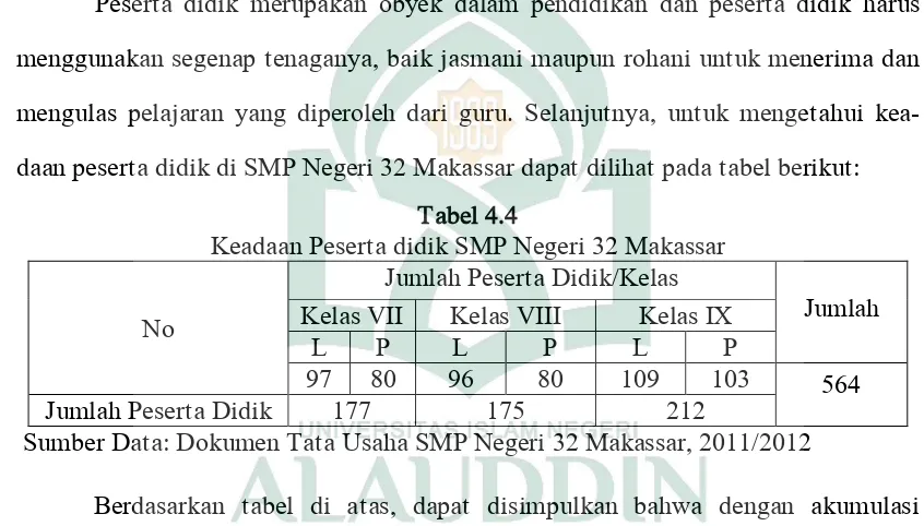 Tabel 4.4 Keadaan Peserta didik SMP Negeri 32 Makassar 