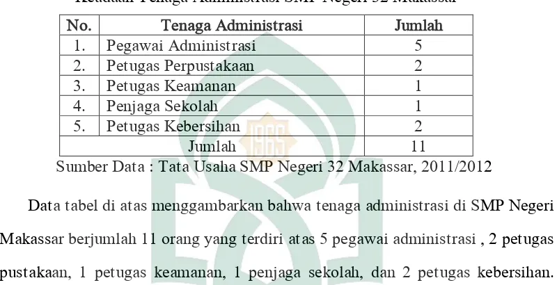 Tabel 4.5 Keadaan Tenaga Administrasi SMP Negeri 32 Makassar 