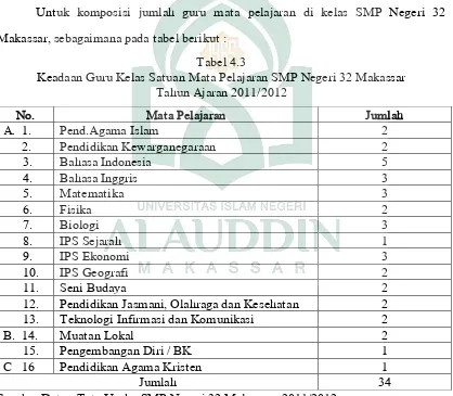Tabel 4.3 Keadaan Guru Kelas Satuan Mata Pelajaran SMP Negeri 32 Makassar  