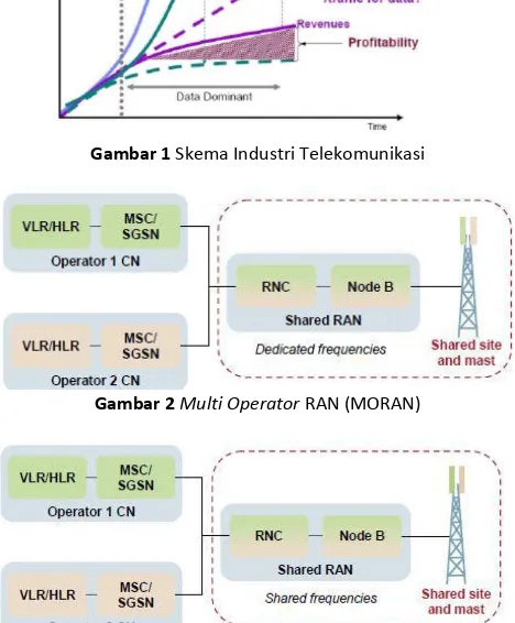 Gambar 1 Skema Industri Telekomunikasi 