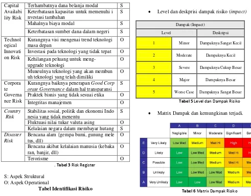 Tabel 5 Level dan Dampak Risiko 