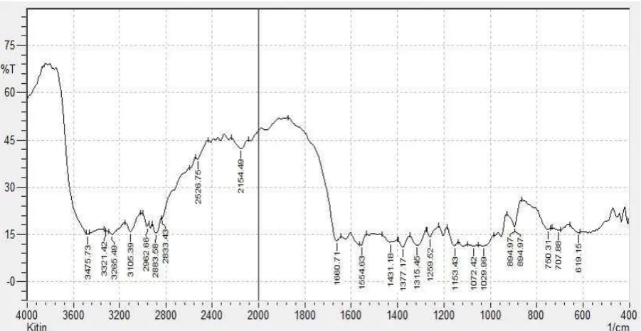 Gambar 2. Spektra FTIR Kitosan
