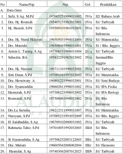 Tabel 4 Daftar Nama-nama Guru dan Pegawai Staf Tata Usaha MTsN 2 Kendari 