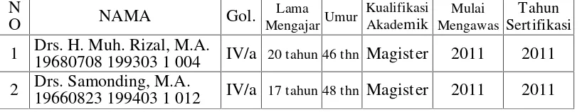 Tabel 4.1Daftar Nama pengawas Pendidikan Agama Islam Pada sekolah menengah di