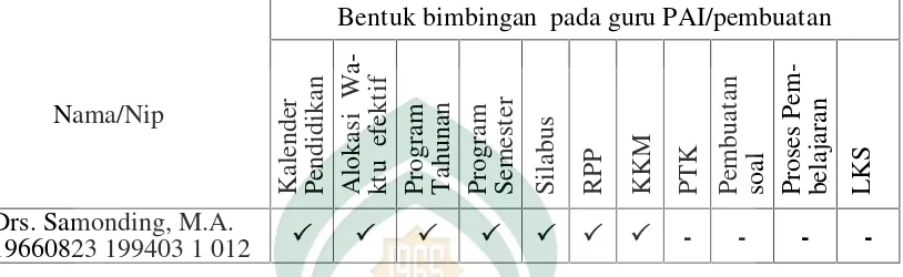 Tabel di atas menunjukkan bahwa pengawas PAI di Kecamatan Patampanua