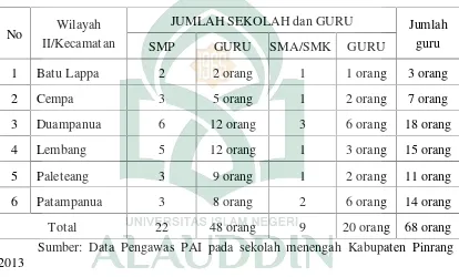 Tabel 4.5Daftar nama guru PAI Sekolah Menengah Pertama wilayah II