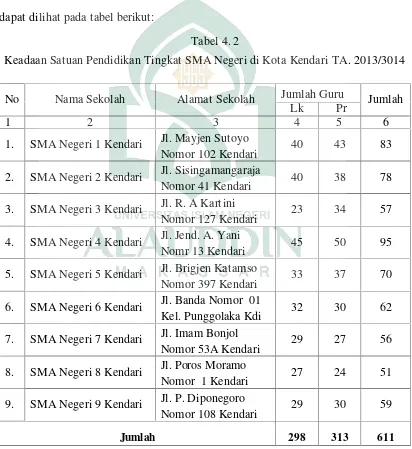 Tabel 4. 2Keadaan Satuan Pendidikan Tingkat SMA Negeri di Kota Kendari TA. 2013/3014