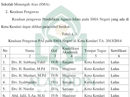 Tabel 4. 3Keadaan Pengawas PAI pada SMA Negeri di Kota Kendari TA. 2013/2014