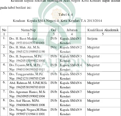 Tabel 4. 4Keadaan Kepala SMA Negeri di Kota Kendari T.A 2013/2014