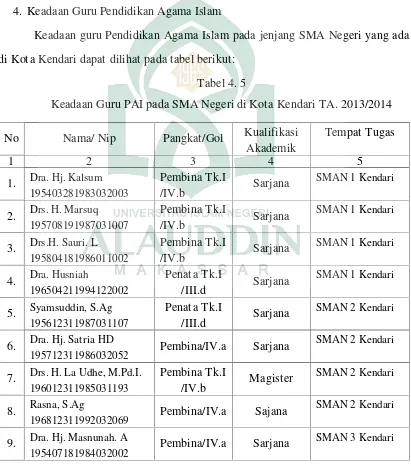 Tabel 4. 5Keadaan Guru PAI pada SMA Negeri di Kota Kendari TA. 2013/2014