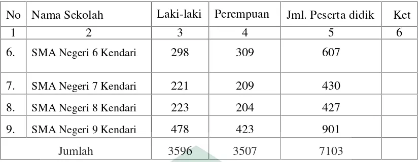 Tabel 4. 7Keadaan Sarana dan Prasarana SMA Negeri Kota Kendari TA. 2013/2014