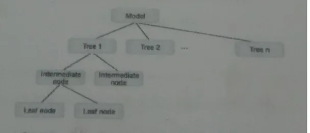 Gambar 2. Classification – Decision Tree