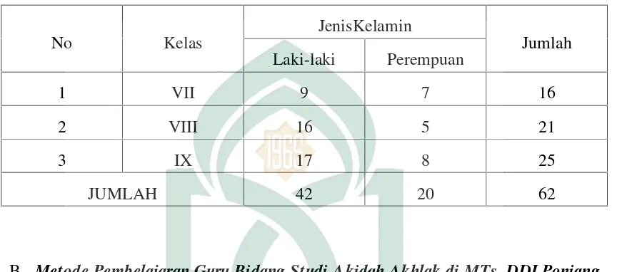 Tabel 3Keadaan Peserta Didik MTs DDI Poniang Kabupaten MajeneTahun 2012/2013