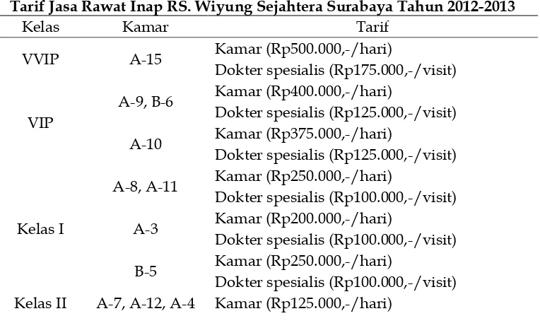 Tabel 2 Tarif Jasa Rawat Inap RS. Wiyung Sejahtera Surabaya Tahun 2012-2013 