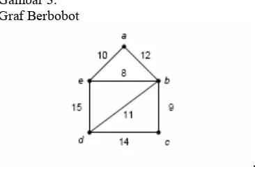 Gambar 3. Graf Berbobot sumber vertex s dalam G dan V adalah 
