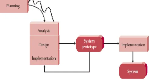 Gambar 1. Diagram Metode Prototype  (Dennis dkk., 2013). 