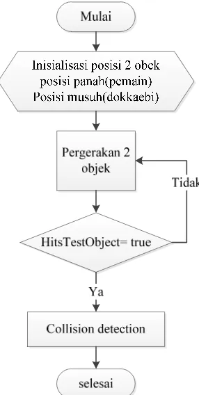 Gambar 2.  Flowchart Collision Detection Antara Panah dengan Musuh (Dokkaebi). 