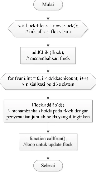 Gambar 6.  Source Code Implentasi Algoritma Boids. 
