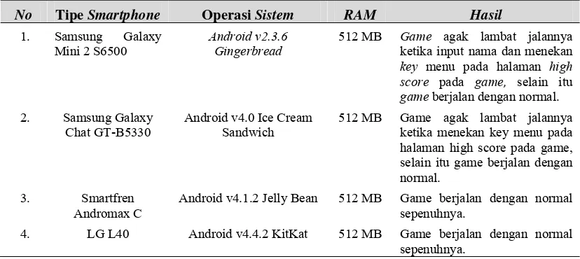 Tabel 1. Hasil Pengujian pada Operasi Sistem Android Gingerbread, Ice Cream Sandwich,  Jelly Bean dan KitKat