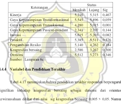 Tabel 4.17 menunjukan bahwa pendidikan terakhir responden berpengaruh 