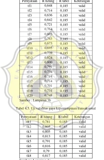 Tabel 4.5. Uji validitas gaya kepemimpinan transaksional 